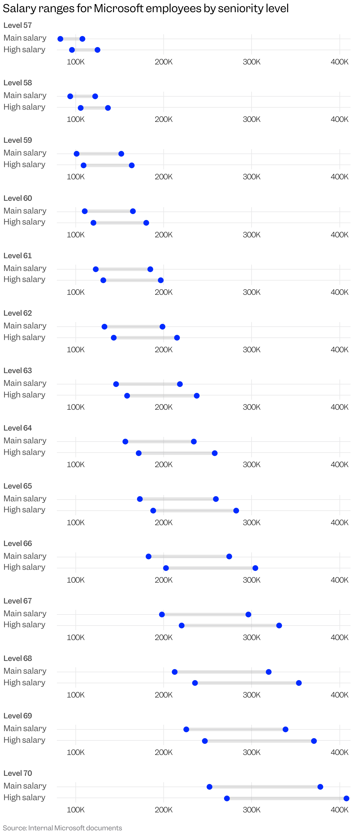Dot chart showing low and high end salaries for Microsoft employees at various seniority levels. They range from $83,000 to $108,000 for a level 57 employee, to as much as $272,000 to $408,000 for a level 70 employee.
